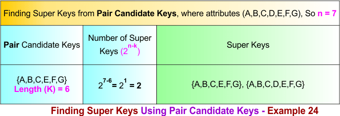 Finding Super Keys Using Pair Candidate Keys - Example 24