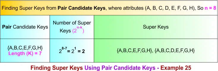 Finding Super Keys Using Pair Candidate Keys - Example 25