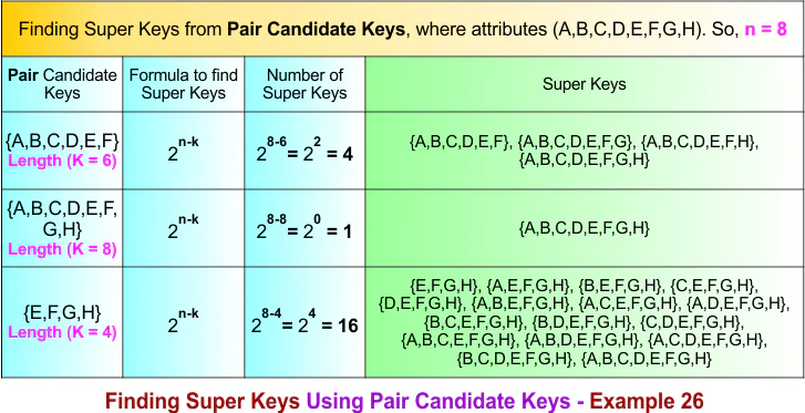 Finding Super Keys Using Pair Candidate Keys - Example 26