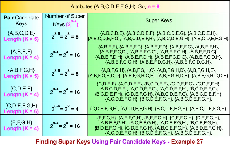 Finding Super Keys Using Pair Candidate Keys - Example 27