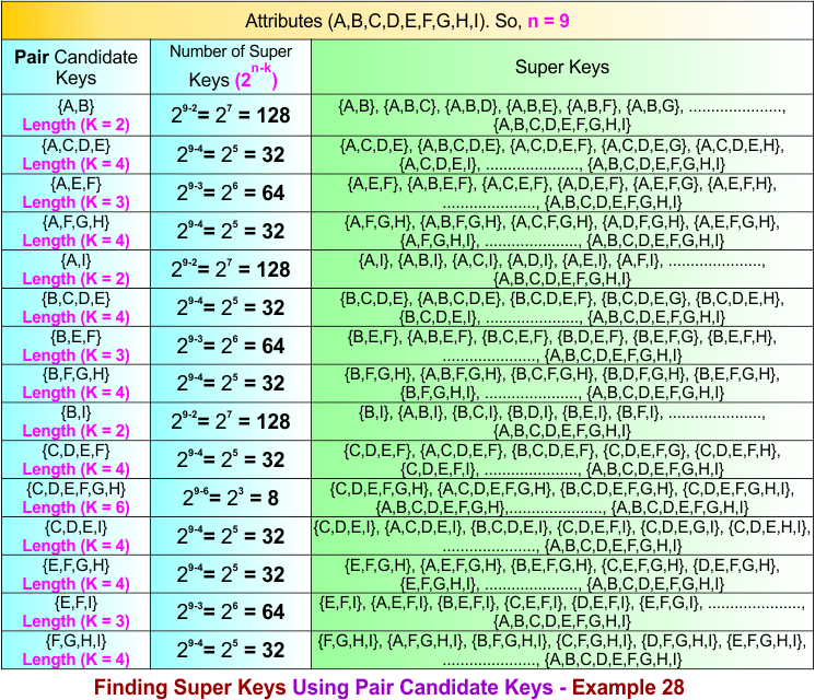 Finding Super Keys Using Pair Candidate Keys - Example 28