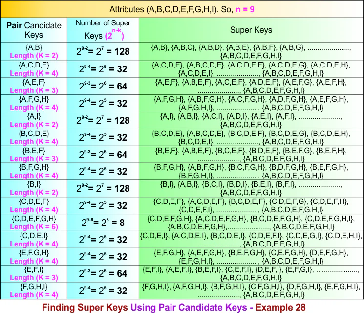 Finding Super Keys Using Pair Candidate Keys - Example 28