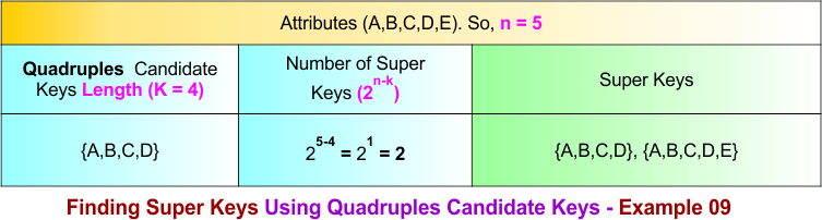Finding Super Keys Using Quadruples Candidate Keys - Example 09