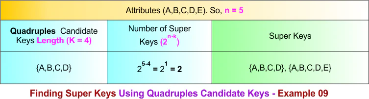 Finding Super Keys Using Quadruples Candidate Keys - Example 09