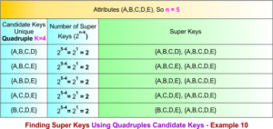 Super Key in DBMS » CS Taleem