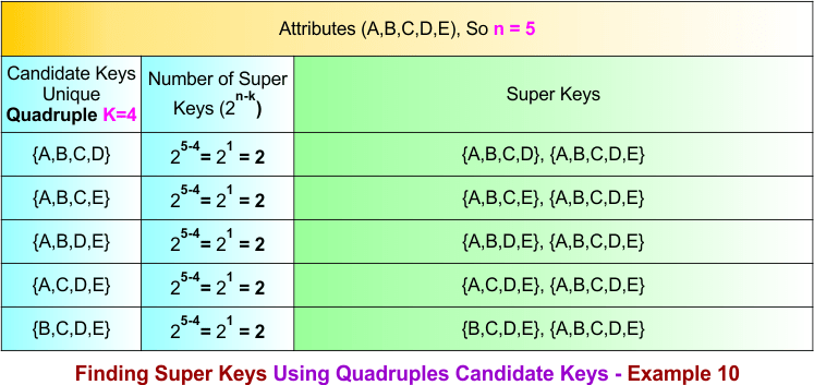 Finding Super Keys Using Quadruples Candidate Keys - Example 10