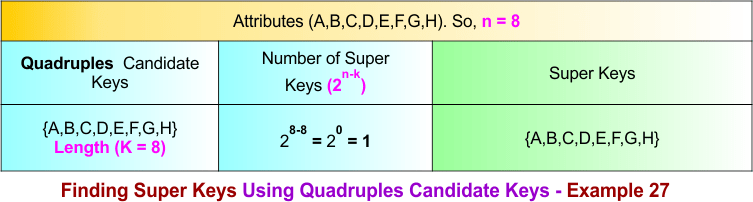 Finding Super Keys Using Quadruples Candidate Keys - Example 27