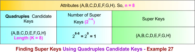 Finding Super Keys Using Quadruples Candidate Keys - Example 27