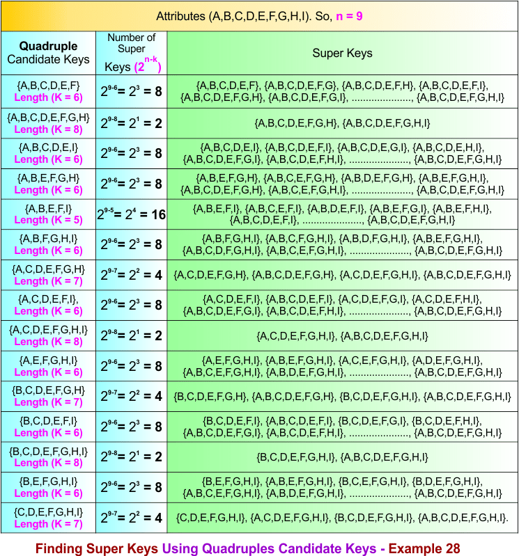 Finding Super Keys Using Quadruples Candidate Keys - Example 28