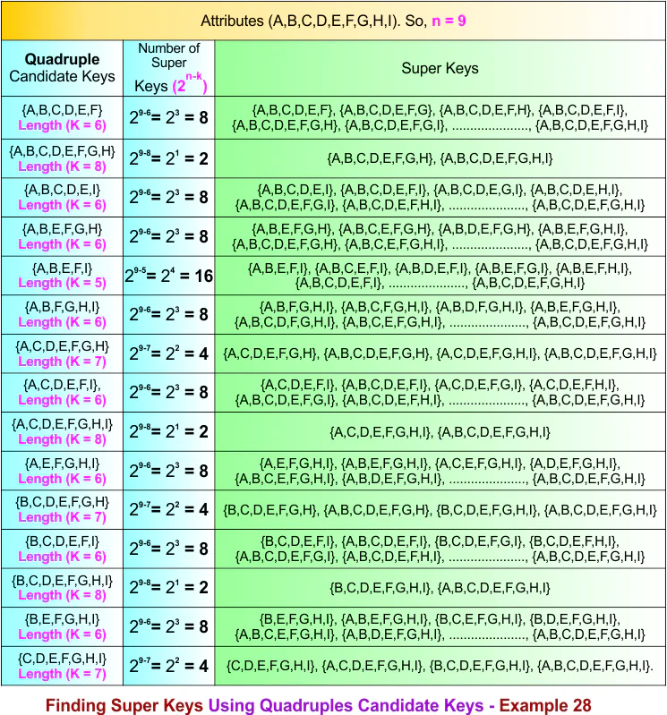 Finding Super Keys Using Quadruples Candidate Keys - Example 28