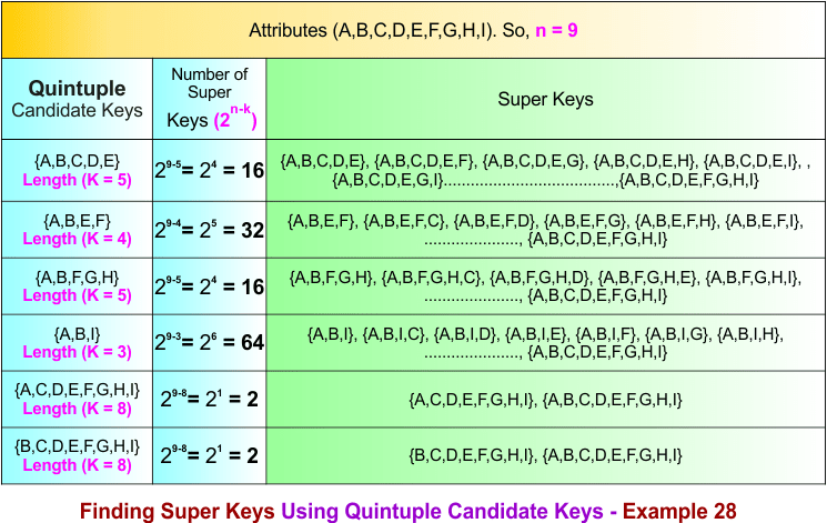 Finding Super Keys Using Quintuple Candidate Keys - Example 28