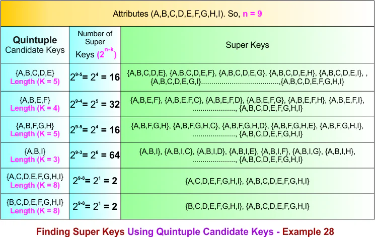 Finding Super Keys Using Quintuple Candidate Keys - Example 28