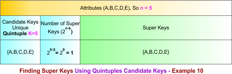 Finding Super Keys Using Quintuples Candidate Keys - Example 10