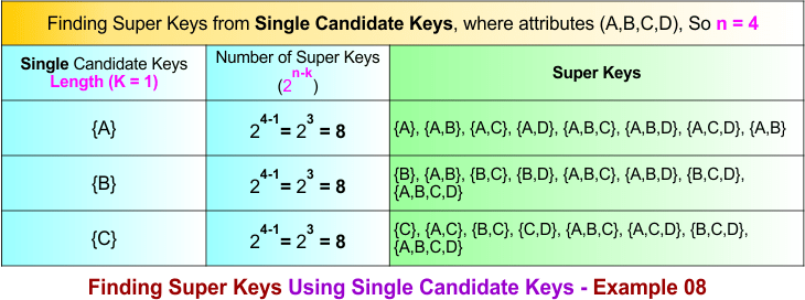 Finding Super Keys Using Single Candidate Keys - Example 08