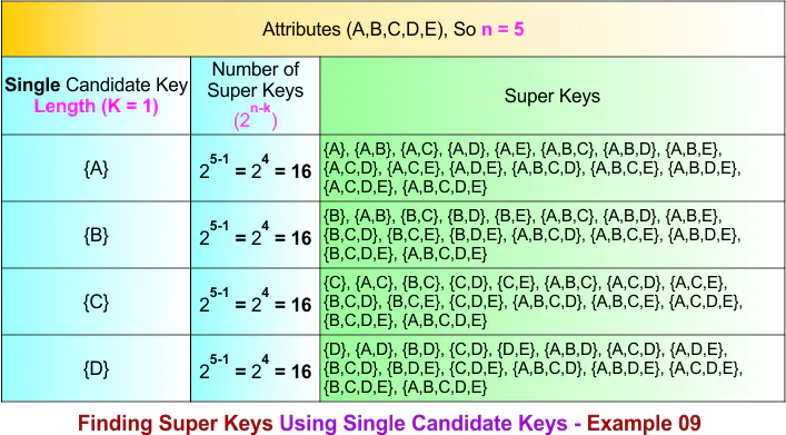 Finding Super Keys Using Single Candidate Keys - Example 09