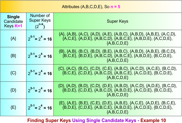 Finding Super Keys Using Single Candidate Keys - Example 10