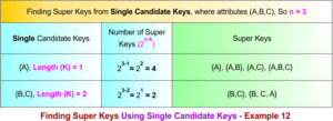 Super Key in DBMS » CS Taleem