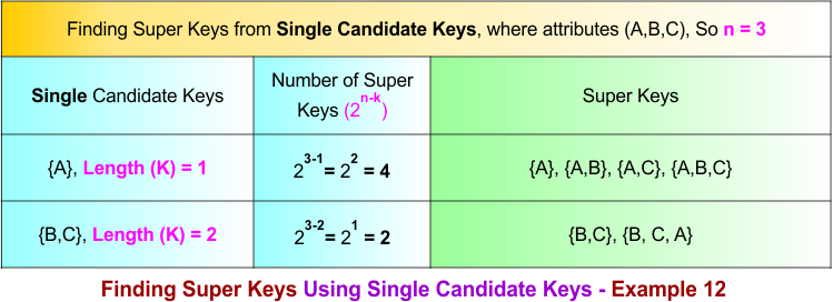 Finding Super Keys Using Single Candidate Keys - Example 12