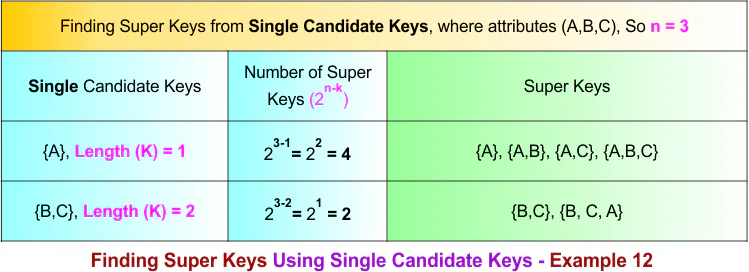 Finding Super Keys Using Single Candidate Keys - Example 12