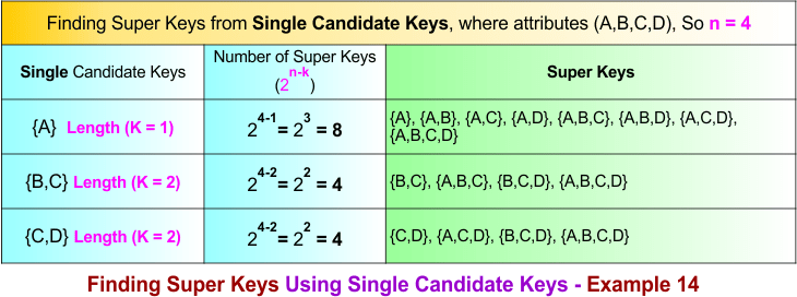 Finding Super Keys Using Single Candidate Keys - Example 14