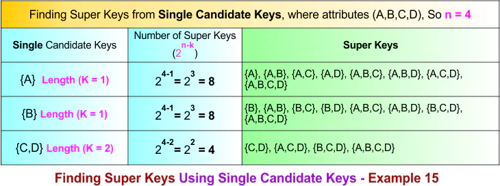 Finding Super Keys Using Single Candidate Keys - Example 15