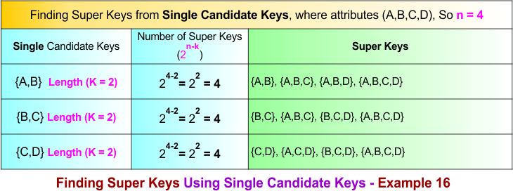 Finding Super Keys Using Single Candidate Keys - Example 16