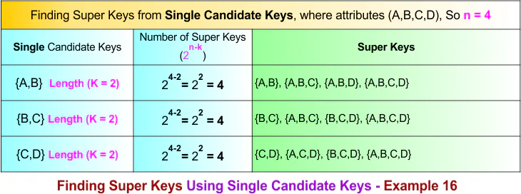 Finding Super Keys Using Single Candidate Keys - Example 16