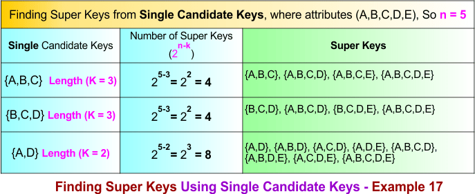 Finding Super Keys Using Single Candidate Keys - Example 17