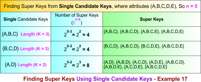 Finding Super Keys Using Single Candidate Keys - Example 17