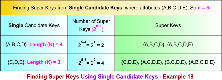 Finding Super Keys Using Single Candidate Keys - Example 18