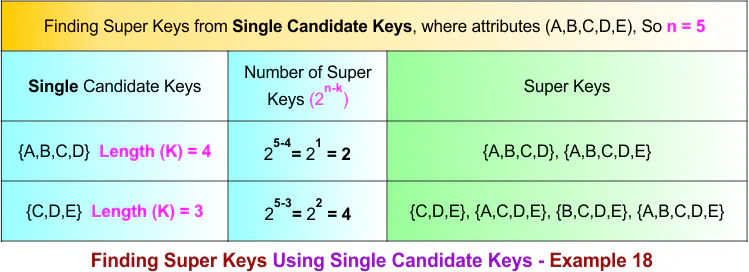 Finding Super Keys Using Single Candidate Keys - Example 18