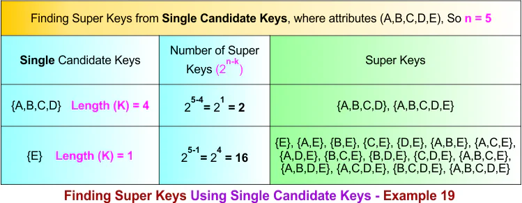 Finding Super Keys Using Single Candidate Keys - Example 19