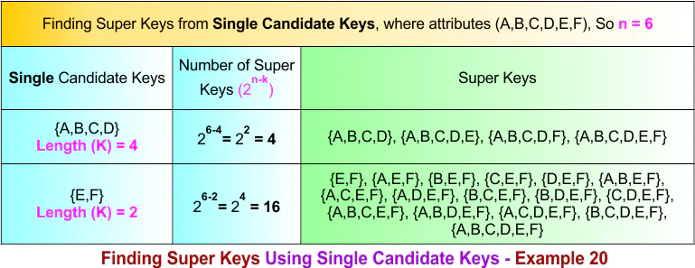 Finding Super Keys Using Single Candidate Keys - Example 20
