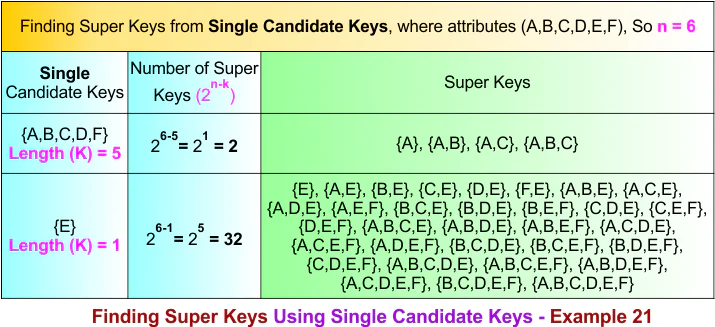 Finding Super Keys Using Single Candidate Keys - Example 21