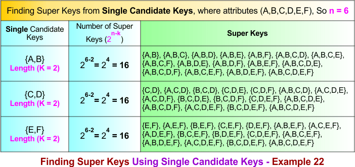 Finding Super Keys Using Single Candidate Keys - Example 22