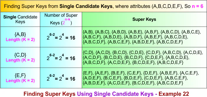 Finding Super Keys Using Single Candidate Keys - Example 22
