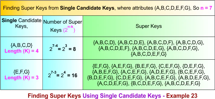 Finding Super Keys Using Single Candidate Keys - Example 23