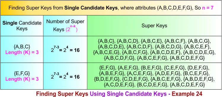 Finding Super Keys Using Single Candidate Keys - Example 24