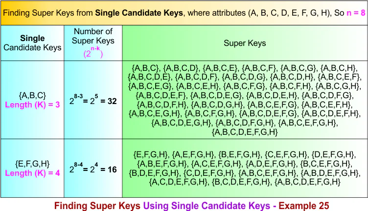 Finding Super Keys Using Single Candidate Keys - Example 25