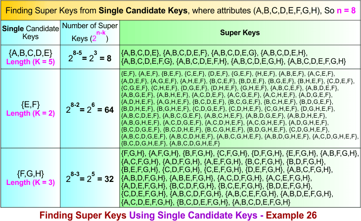 Finding Super Keys Using Single Candidate Keys - Example 26
