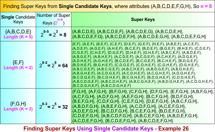 Finding Super Keys Using Single Candidate Keys - Example 26