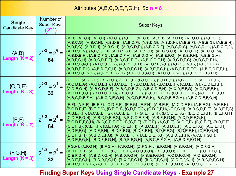 Finding Super Keys Using Single Candidate Keys - Example 27