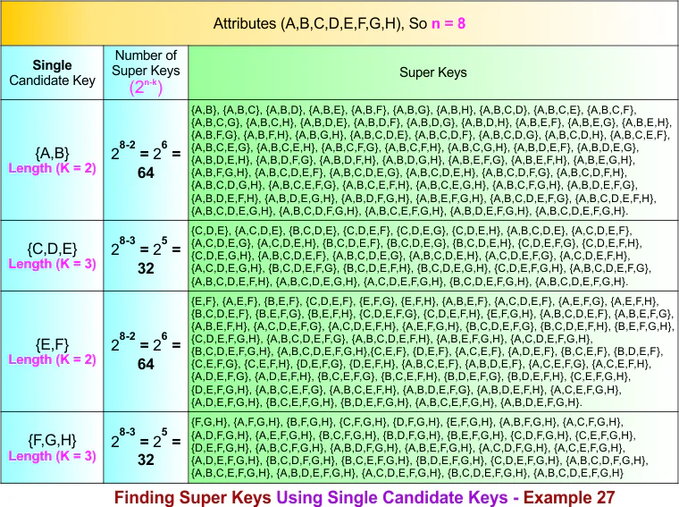 Finding Super Keys Using Single Candidate Keys - Example 27