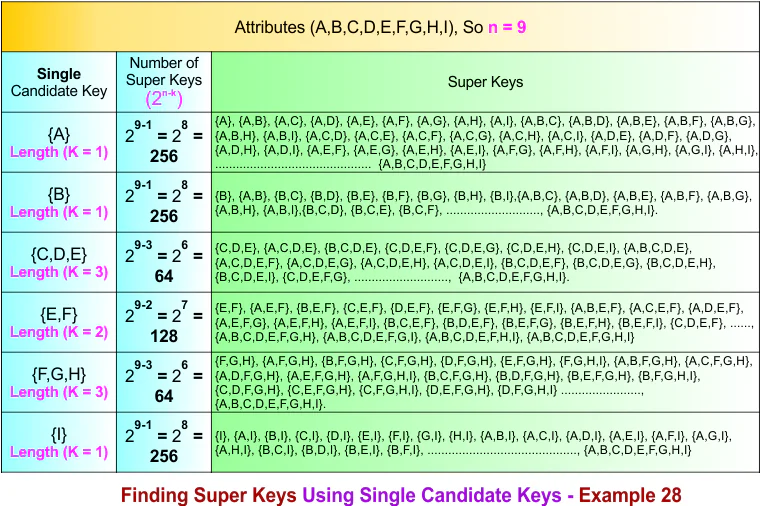 Finding Super Keys Using Single Candidate Keys - Example 28