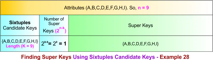 Finding Super Keys Using Sixtuples Candidate Keys - Example 28
