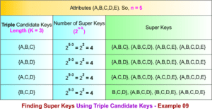 Super Key in DBMS » CS Taleem