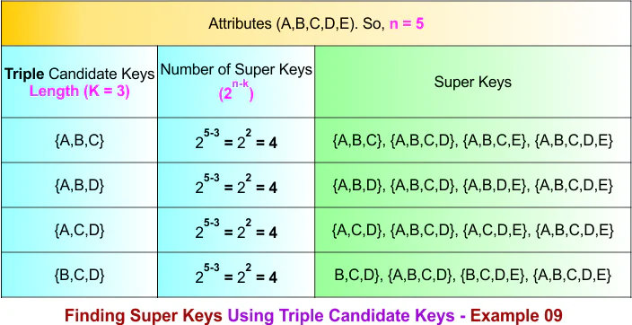 Finding Super Keys Using Triple Candidate Keys - Example 09