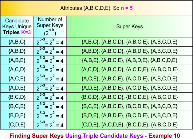Finding Super Keys Using Triple Candidate Keys - Example 10