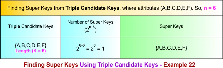 Finding Super Keys Using Triple Candidate Keys - Example 22