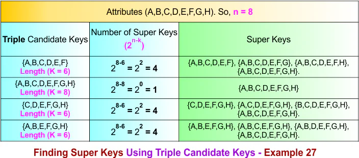 Finding Super Keys Using Triple Candidate Keys - Example 27